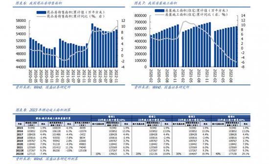 2023年：地产预期已无需过度悲观，家居需求保持乐观