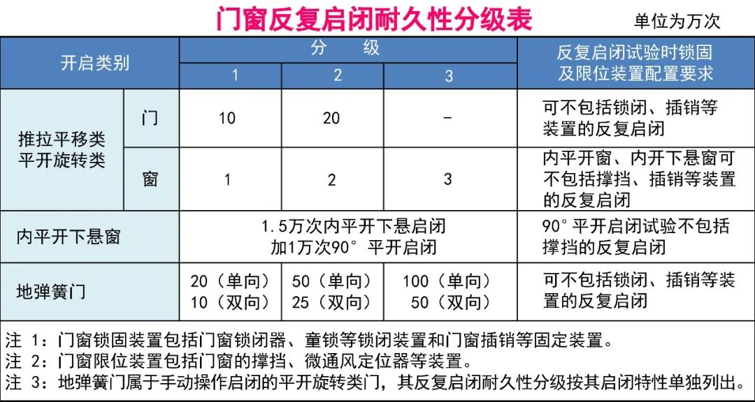 2020版《铝合金门窗》国家新标准简要解读！(图5)